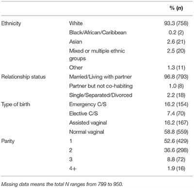Development of a Measure of Postpartum PTSD: The City <mark class="highlighted">Birth Trauma</mark> Scale
